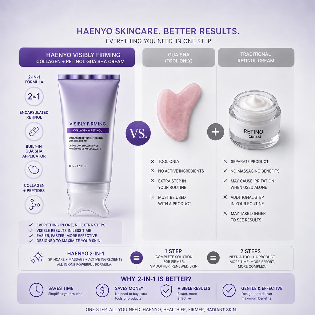 Comparison chart placing the Haenyo two-in-one cream beside a standalone rose quartz gua sha tool and a jar of traditional retinol cream.